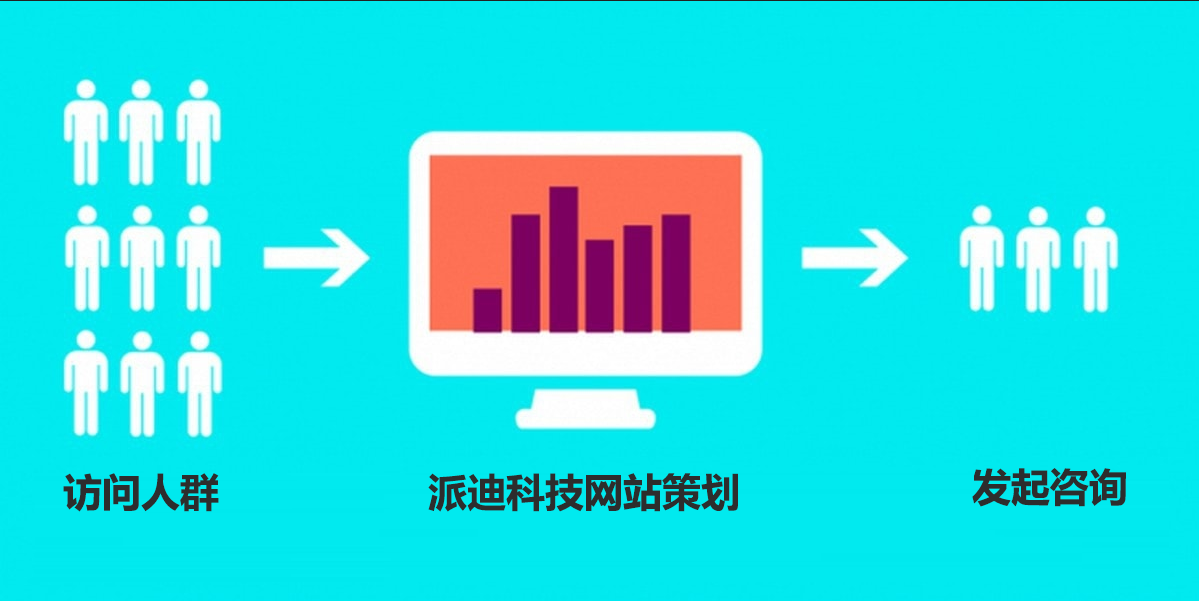 网站访问量及询盘量转化率 网站访问量及询盘量转化率