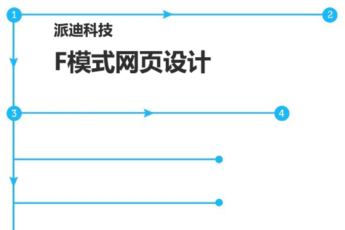 用户在网页上的关注点F模式