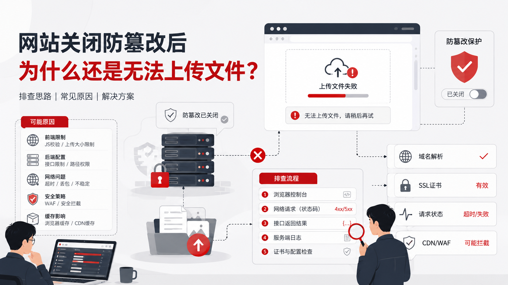 网站关闭防篡改后为什么还是无法上传文件配图