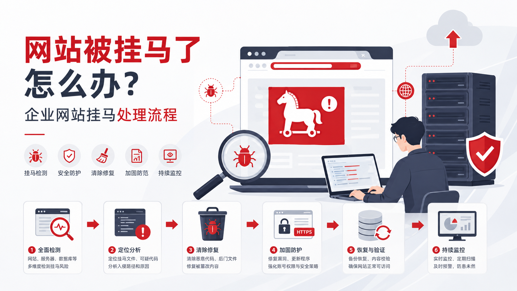 网站被挂马了怎么办企业网站挂马处理流程配图