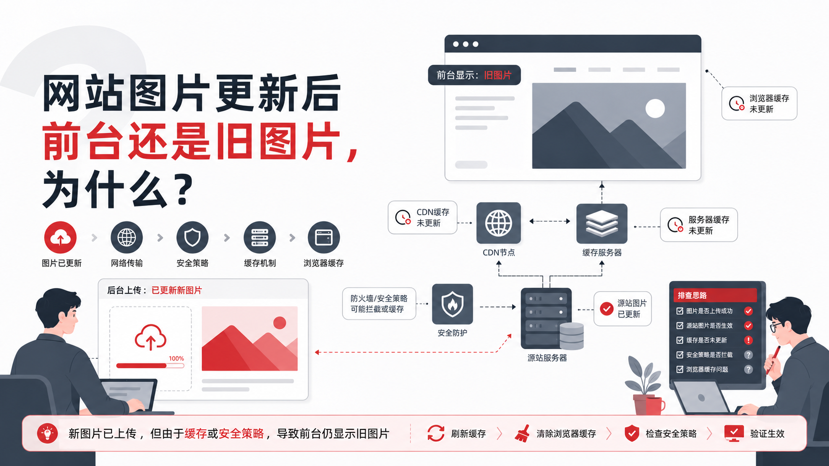 网站图片更新后前台还是旧图片,为什么配图